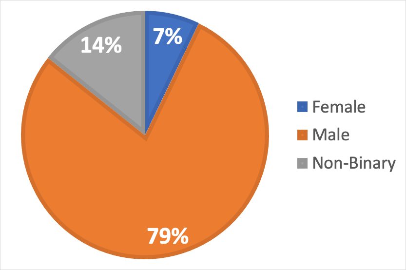 A pie chart displaying the attendance broken down by gender identities. Of all attendees seven percent identified as female, fourteen percent identified as gender non-binary, and seventy-nine percent identified as male. 